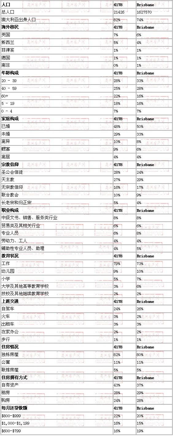 wynnum west地区与布里斯班数据整体对比